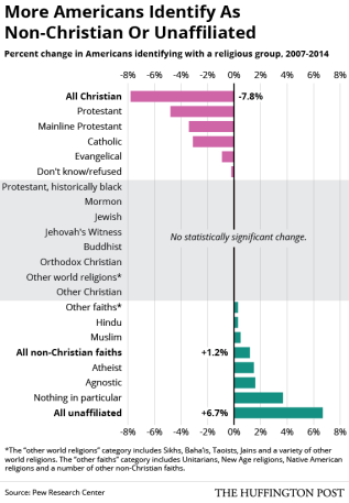 Religious Beliefs in America